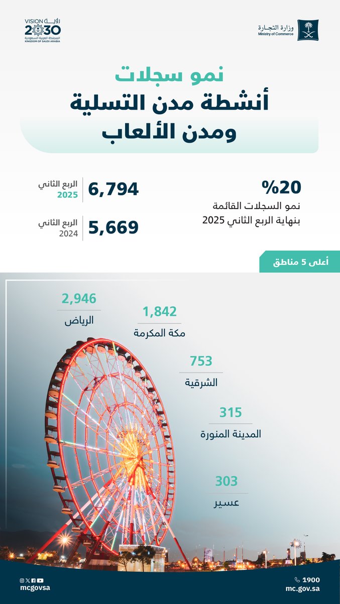 📊 | نمو سجلات (أنشطة مدن التسلية والألعاب) 20% بنهاية الربع الثاني 2025م.

 للإطلاع على نشرة قطاع الأعمال: 
mc.gov.sa/nl