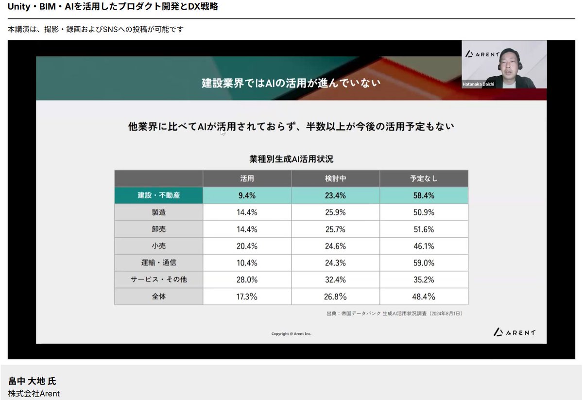 jun_mh4g's tweet image. #Unity産業DX 
AIを活用したDX戦略＠建設業界
他業界に比べて活用割合が低い
理由はたくさん

課題を地道に解決しながらデータ活用できる形にもっていくアプローチでずっとがんばって、最終的にいい形にはやくもっていくぞの気持ち