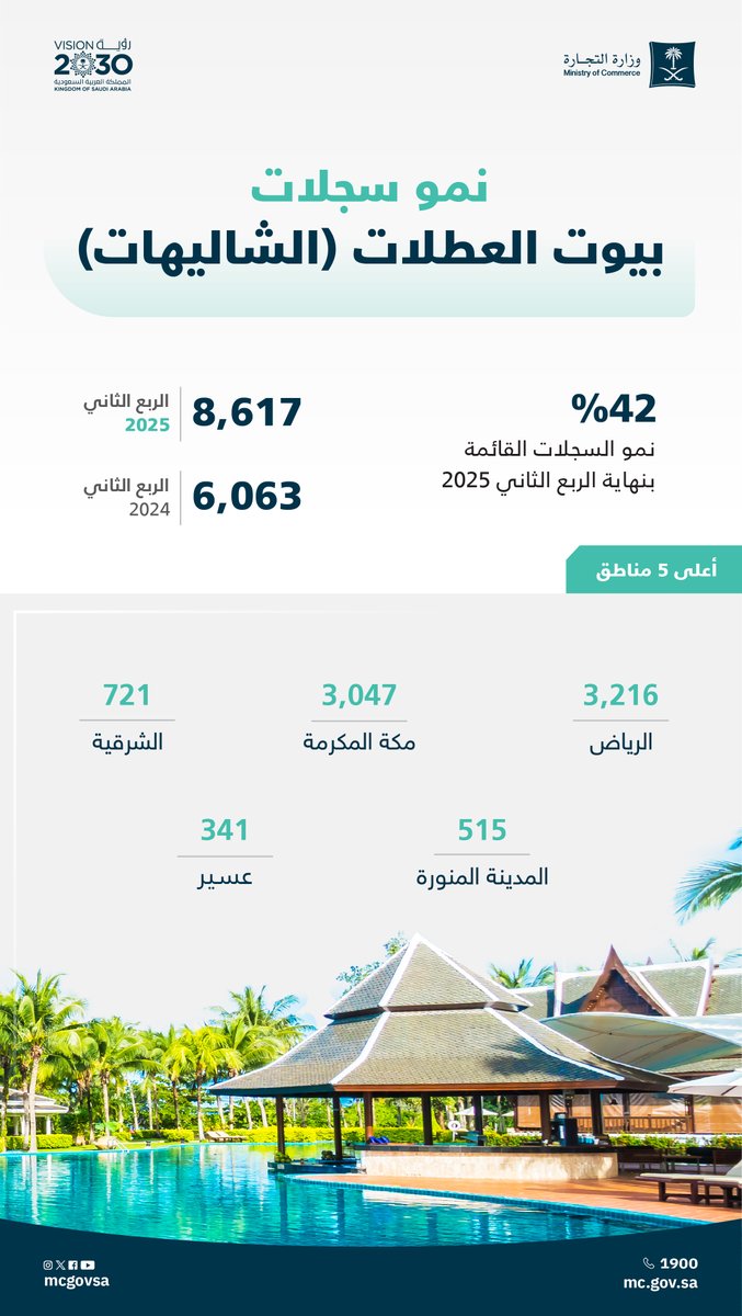 📊 | نمو سجلات (بيوت العطلات "الشاليهات") 42% بنهاية الربع الثاني 2025م.

 للإطلاع على نشرة قطاع الأعمال: 
mc.gov.sa/nl