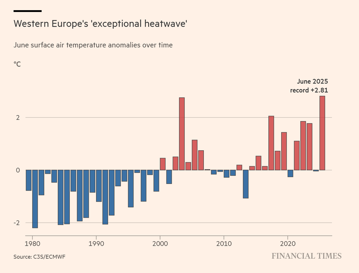 Fastest-warming region in the world, Western Europe, keeps setting new heat records: June takes average warming for the region to 2.8C above 1991-2020 levels

Meanwhile, the EU Commission is busy bowing to Big Oil pressure to dilute its climate action 

ft.com/content/2ecef3…