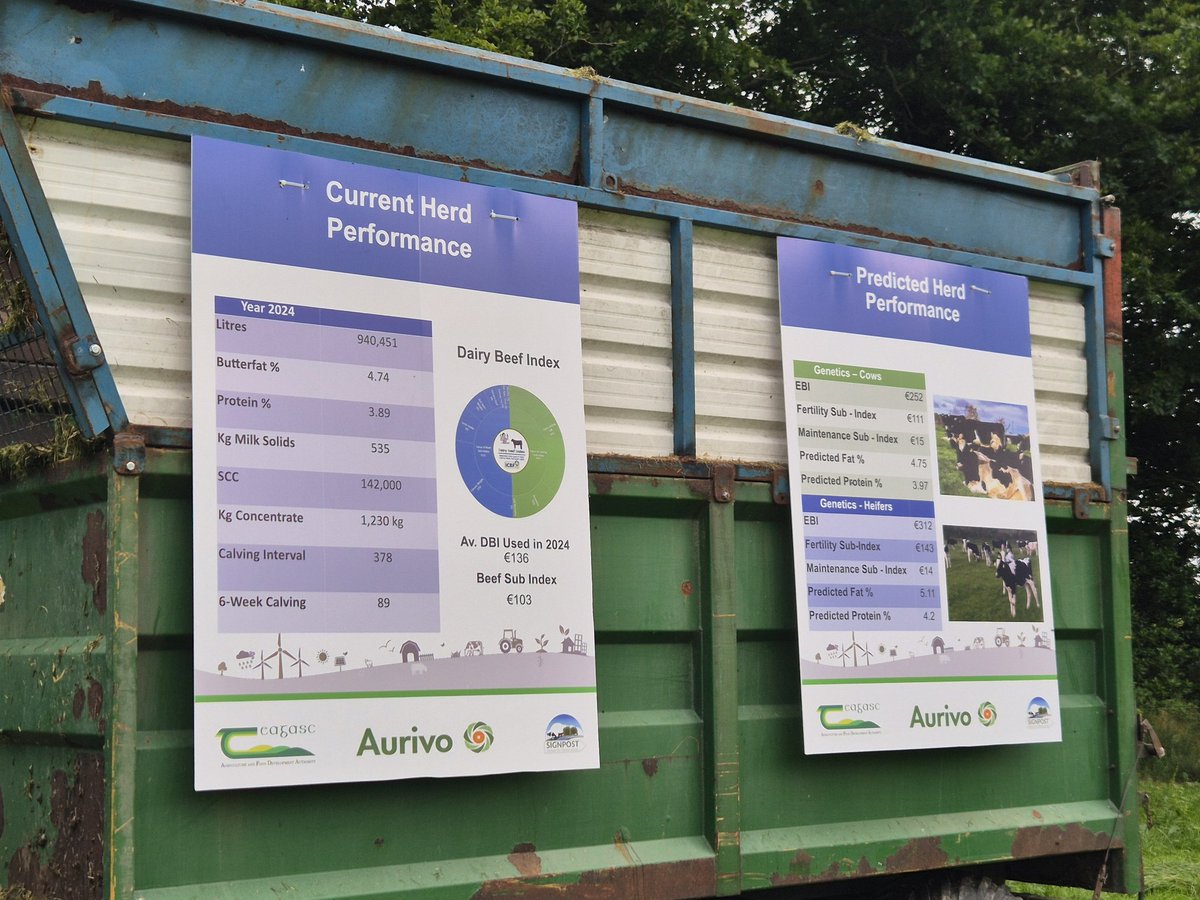 We're on the farm of Richard Starrett in Donegal today for the Signpost Programme farm walk at 11am
Big focus on water quality and the farming for Water EIP, 
Soil health and fertility
Current herd performance is 23ltrs at 4% Protein and 4.7% Fat - 2.01KGMS/cow