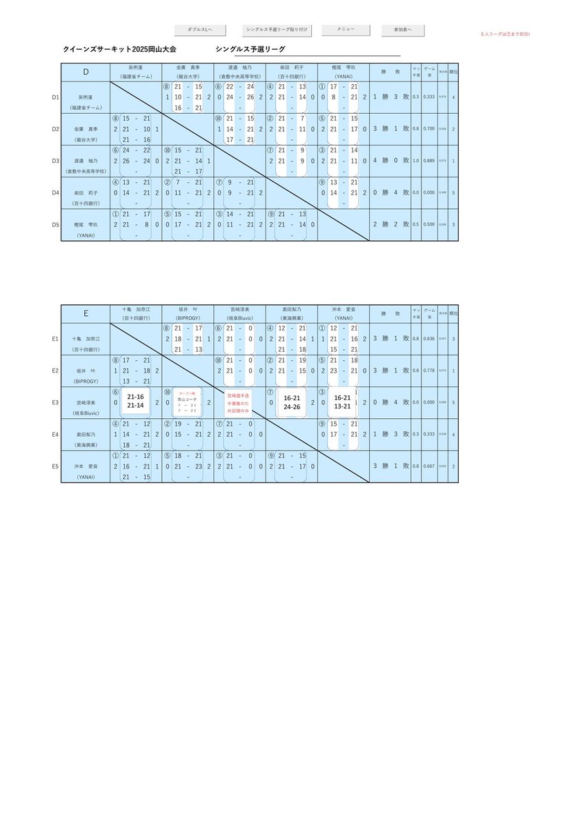 QueensCircuit's tweet photo. ★クイーンズサーキット2025岡山大会★
【7/9　2日目結果報告】

予選リーグが終了しました！！
中高生の活躍が目立ち、今後が楽しみです。

最終日頑張ります！！ https://t.co/hC6QQrWM95
