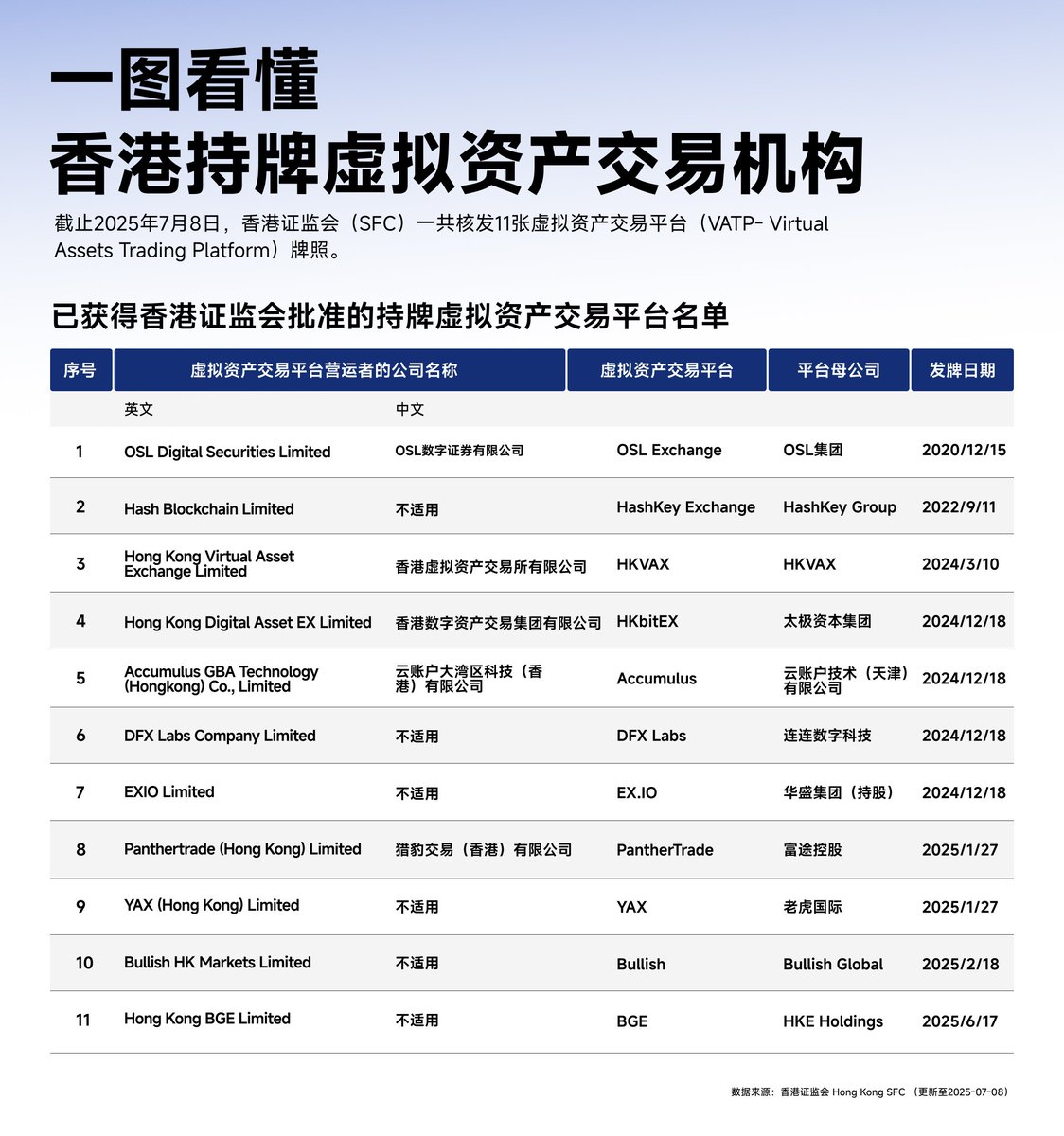香港券商跑步入场，加密世界迎来“正规军”！ 随着香港金融监管环境放宽，越来越多本地券商 纷纷迈入虚拟资产领域，掀起了一场前所未有的“拼牌时代”。国泰君安成功完成一号牌照升级，股价不到一个月涨了近