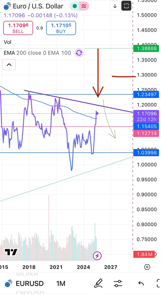 1e_o7x's tweet image. I would even short EUR from 1.24 (-/+)😆
Fortunately I even have some (that I bought for 1€: $1.05)