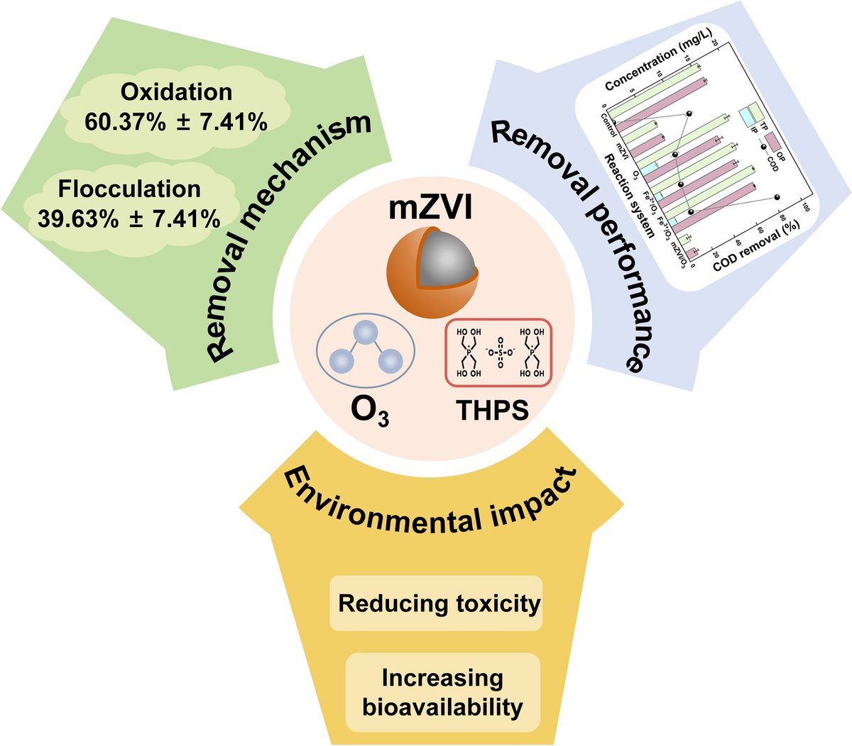 SCU_CL's tweet image. #Organophosphorus pollutant degradation in #wastewater using the microscale zero-valent iron/O3 process: optimization, performance, and mechanism    

Zhenpeng Cai, Yujia Xiang, Boyi Cong, Yang Liu*, Shuai Yang, Ningruo Wang, et al. from @SCUCN    

doi.org/10.1186/s42825…