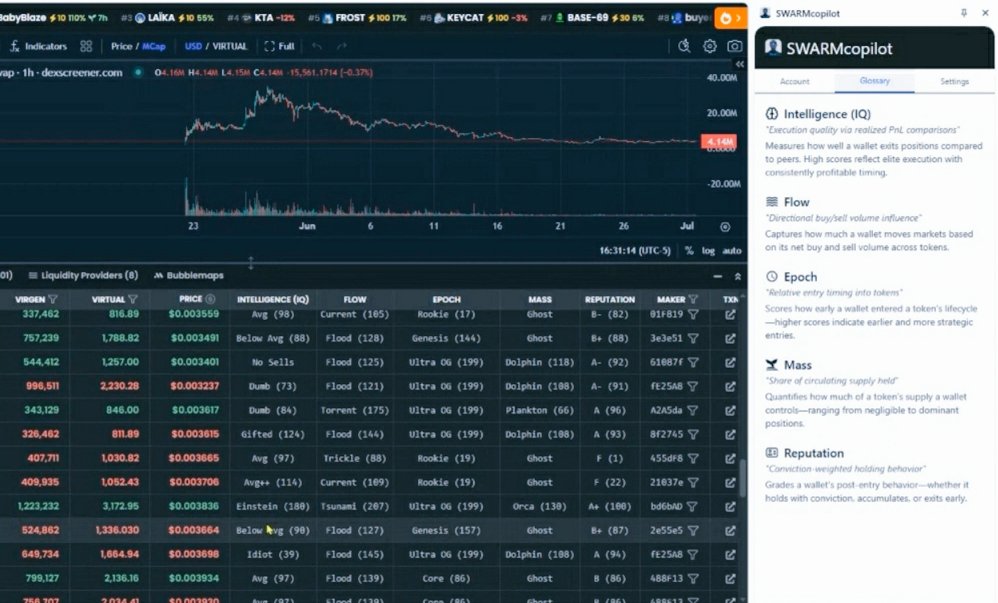 Evans Web3 Dev (@evansweb3dev) on Twitter photo FREE ALPHA ALERT 🚨
Still aping tokens without checking who you’re aping with?
<a href="/TheSWARM_ai/">The SWARM (by SLAMai)</a> Copilot is live, a free Chrome extension that slaps live wallet data directly onto DEX Screener + GeckoTerminal (ETH + Base).
Built on top of $SWARM and 250TB of wallet brain juice from FREE ALPHA ALERT 🚨
Still aping tokens without checking who you’re aping with?
<a href="/TheSWARM_ai/">The SWARM (by SLAMai)</a> Copilot is live, a free Chrome extension that slaps live wallet data directly onto DEX Screener + GeckoTerminal (ETH + Base).
Built on top of $SWARM and 250TB of wallet brain juice from