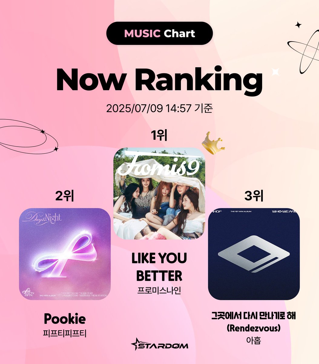 스타덤 I 주간투표 실시간 랭킹

아이돌 🥇#유니스 🥈#루네이트 🥉#티엔엑스
트로트 🥇#김의영 🥈#마리아 🥉#손태진
배우 🥇#변우석 🥈#박형식 🥉#송강
음원 🥇#프로미스나인 - LIKE YOU BETTER
음원 🥈#피프티피프티 - Pookie
음원 🥉#아홉 - 그곳에서 다시 만나기로 해 (Rendezvous)

지금 바로