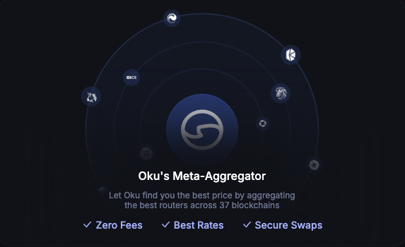 Meta-aggregator by <a href="/okutrade/">Oku 🐼</a>  collects and compares rates from over 9 trade routers and 11 bridge protocols, automatically presenting users with the most efficient route based on price, slippage, and transaction speed.