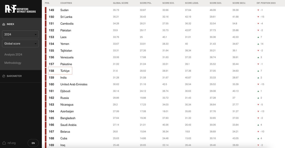 Gittikçe agresifleşen bu siyasi tutumun ülkenin zaten berbat haldeki yüksek faizli ekonomisine iyi gelmeyeceği aşikar. Hele güven ve adaletin olmadığı yere yabancıdan uzun vadeli üretim yatırımı beklemek iyice hayal oldu. Sadece yüksek faizde carry için hayalet para görmeye