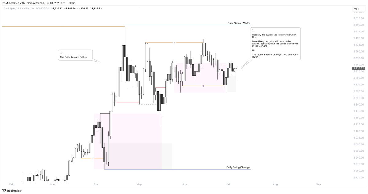 TradingWithMin's tweet photo. 8 July 2025

Pair: XAU

Trade: Long

Entry: M15 RE

Result:  -1R

Took a long on the MP M15 demand and it was supported with overall HTF narrative. Also there was a negative confluences but happy to risk my capital as it met my plan.   

On to the next https://t.co/EDpvHNITzj