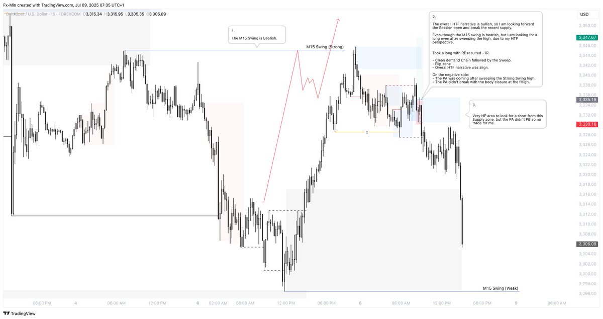 TradingWithMin's tweet photo. 8 July 2025

Pair: XAU

Trade: Long

Entry: M15 RE

Result:  -1R

Took a long on the MP M15 demand and it was supported with overall HTF narrative. Also there was a negative confluences but happy to risk my capital as it met my plan.   

On to the next https://t.co/EDpvHNITzj