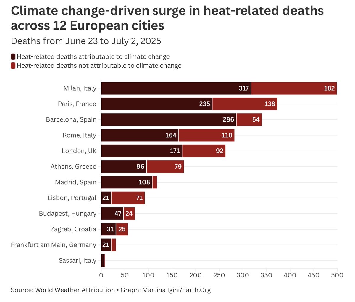 Pijnlijke cijfers. Klimaatverandering kostte 1500 extra mensen het leven tijdens recente hittegolf in Europese steden, volgens ⁦<a href="/WWAttribution/">World Weather Attribution</a>⁩ earth.org/death-toll-of-…