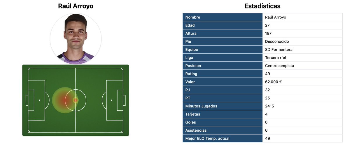 <a href="/raularroyo10/">Raúl Arroyo</a> <a href="/DAVIDCOPITOA/">AGENCIA DAVID COPITO</a> Un vistazo al perfil de Raúl, sacado de nuestra aplicación.
Tenemos el registro abierto para nuestra aplicación, que está en versión beta:
beta.elojeador.es/registro