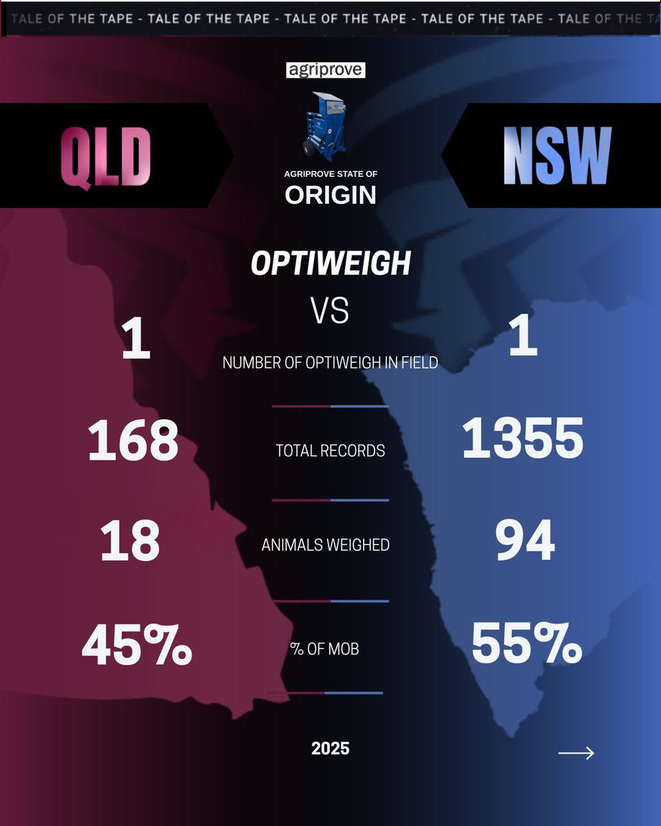 🏉 Are you ready for Game 3 tonight?
It’s the final round of the AgriProve State of Origin: AgTech Edition 🌱📊

From soil carbon to smart data (<a href="/ceres_tag/">CERES TAG</a> &amp; <a href="/optiweigh/">Optiweigh</a>) which state takes the title in State of AgriProve?