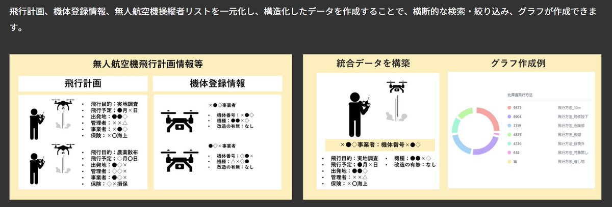 LINKS_MLIT's tweet image. [#Project_LINKS プロジェクト紹介]
無人航空機を利用した物資輸送等のさらなる普及のため、事故リスク増大への対応が課題となっています。
LINKSでは、事故等情報を統合し、事故の傾向・要因等が分析可能なシステムを開発！
事故再発防止に向けた施策立案を推進します。
mlit.go.jp/links/use-case…