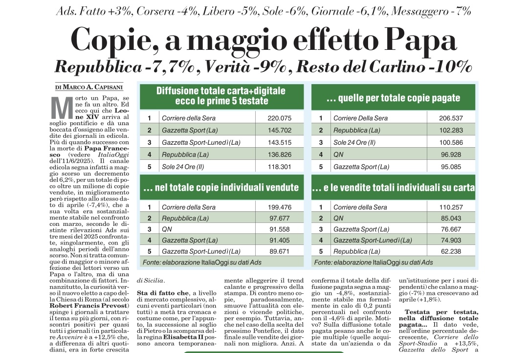 MCapisani's tweet image. Sacro e profano, dopo #LeoneXIV anche lo scudetto del #Napoli spinge le vendite di alcuni giornali sportivi e del #Mattino...
#calcio #Calciomercato @sscnapoli @ItaliaOggi @mattinodinapoli #rassegna #9luglio