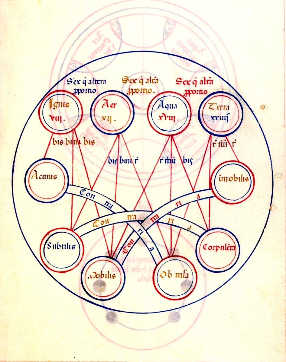 Epistemic Instruments Series 18:

Properties and Relationships between Elements, 1470

from "Codex De Sphaera" (also known as "Sphaera D'Este"), MS Alpha.X.0214 (ex Lat 209), f. 14r, Biblioteca Estense, Modena.

#CSMBR #NaturalPhilosophy #Sphaera #Cosmology #Elements #Modena