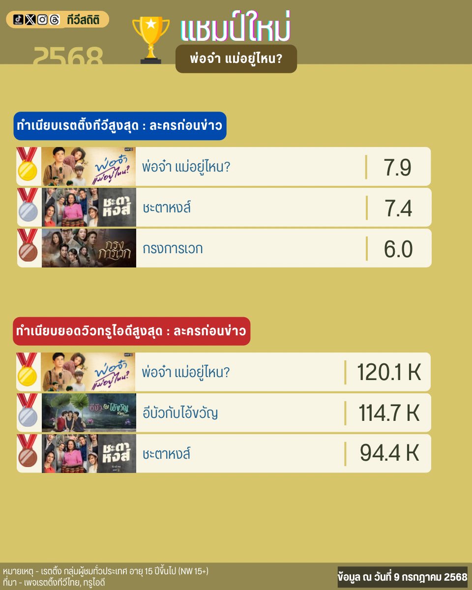 tvstatTH's tweet photo. ทำเนียบแชมป์ใหม่ | #พ่อจ๋าแม่อยู่ไหน ขึ้นแท่นละครเรตติ้งสูงสุด และ ยอดวิวผ่านทรูไอดี (ละครก่อนข่าว) สูงสุดแห่งปี 2568 https://t.co/k2R9AR8i3H