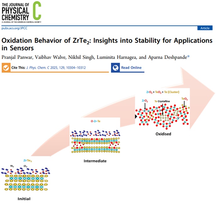 STMLab_IISERP's tweet image. Our recent publication on the detailed oxidation study is now out in JPCC. It has important implications for the design of low-cost oxygen sensors and for improving the stability and performance of electronic devices. Thanks to @IISERPune, @EduMinOfIndia, @IndiaDST, @HRDG_CSIR.