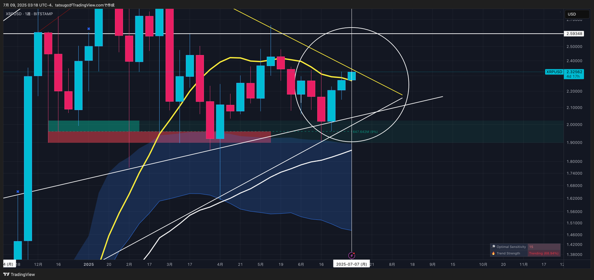 #XRP #リップル #ドル 🧐リップル週足📈速報🧐リップル週足SMA21(単純移動平均線)に異変😗2024年11月4日ぶりに移動平均線の上に位置しています👏🏻今週の週足確定までキャンドル平均線の上で確定できたら😎そろそろ🚀🚀🚀