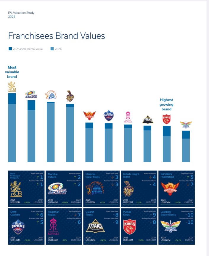 Sheru_Katte's tweet image. ಒಂದು ವೇಳೆ RCB ಏನಾದ್ರೂ ಷೇರು ಮಾರುಕಟ್ಟೆಯಲ್ಲಿ list ಆಗಿದ್ರೆ,ಎಲ್ಲರೂ ಖರೀದಿ ಮಾಡಬಹುದಾದ ಅತಿ ಹೆಚ್ಚು ಲಾಭ ನೀಡುವ high growth 📈💹, ಹೆಚ್ಚು valuations ಇರುವ ಅಭಿಮಾನಿಗಳ ಅಚ್ಚು ಮೆಚ್ಚಿನ ಸ್ಟಾಕ್ ಆಗಿರುತ್ತಿತ್ತು..

High on emotion,higher on valuation!

#RCB #RCBFans #IPL2025 #BrandRCB