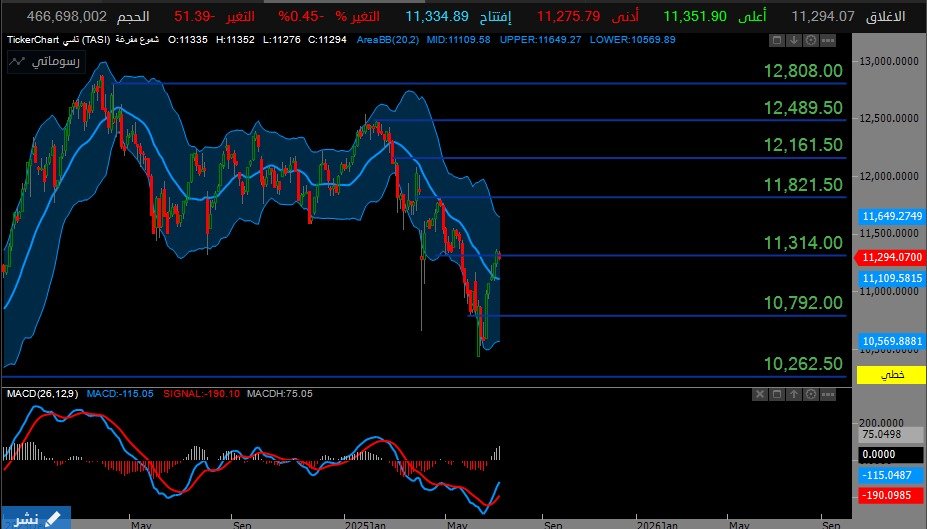 🎯افتتح #تاسي عند 11294 نقطة:

↩️حيث مستوى الدعوم 11250-11050
↩️ مستوى المقاومات 11350-11500-11750

#تاسي 
#سوق_الاسهم_السعودي