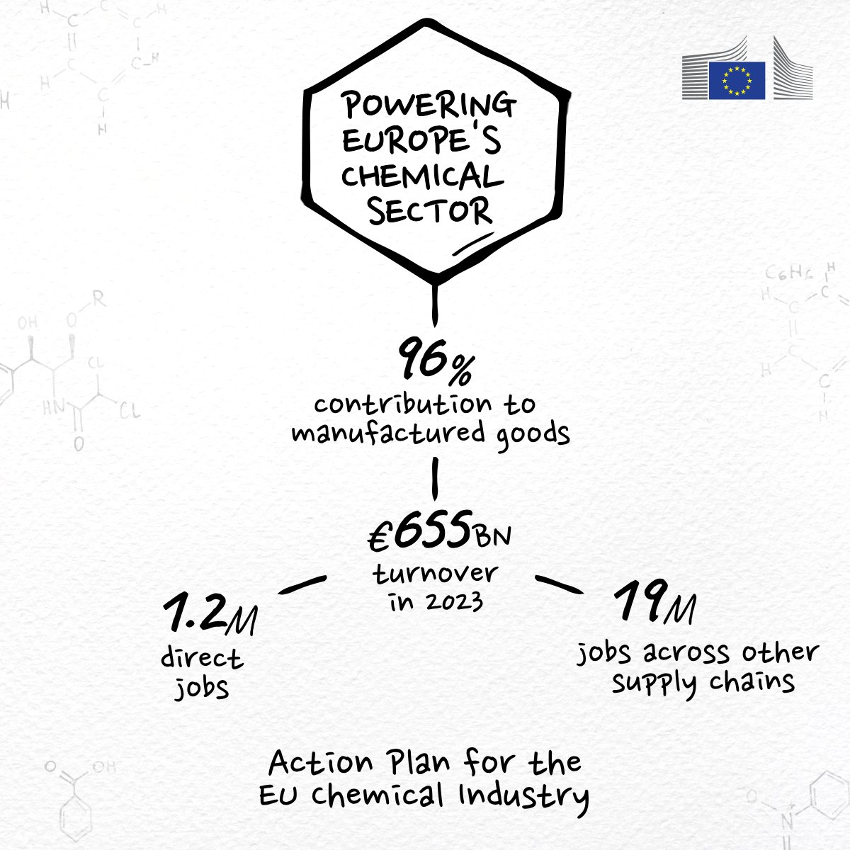 👩‍🔬 So, you think you don’t use chemicals? Think again.

The EU chemical industry powers much of the stuff we use in daily life: from clean tech to life-saving medicines.

We are rolling out a plan to support this vital sector ↓
