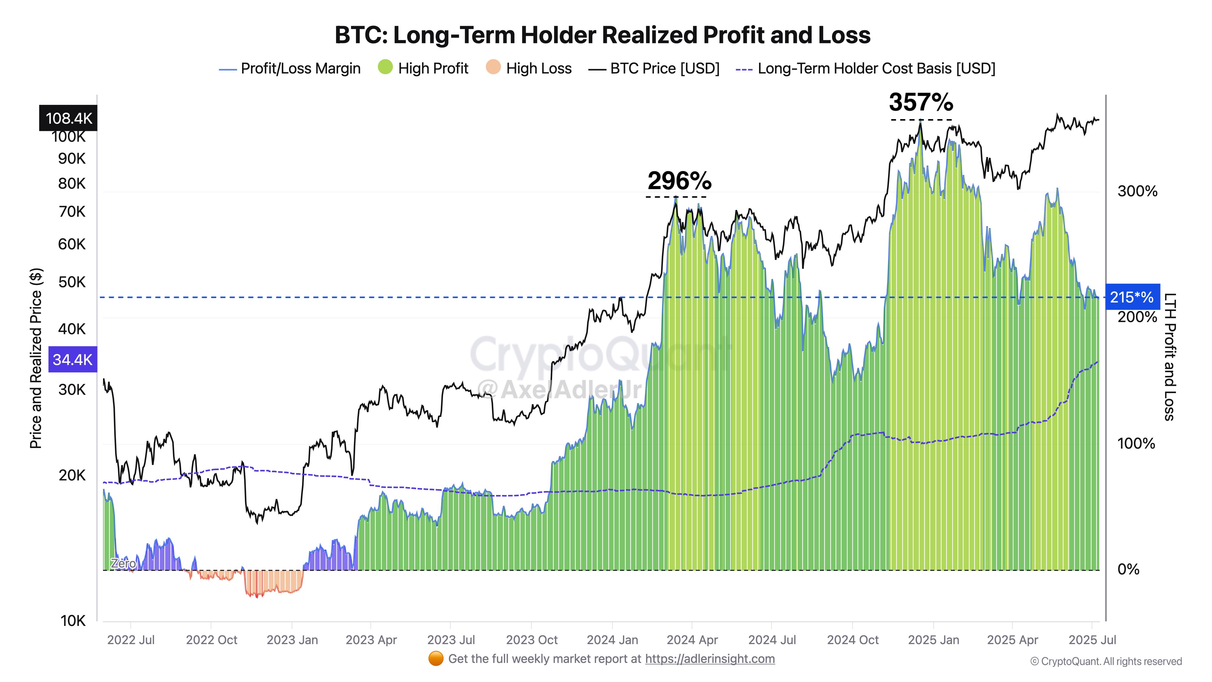 Bitcoin Long-Term Holders Realized Profit and Loss CryptoQuant