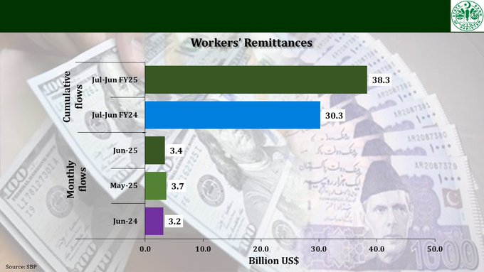 Bar chart showing monthly workers’ remittance inflows to Pakistan in FY25, highlighting peak of $3.4B in June.