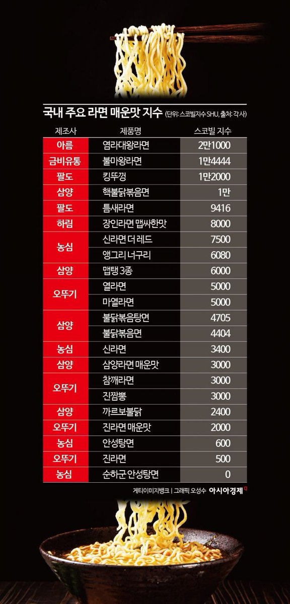 국내 주요 라면 매운맛 지수