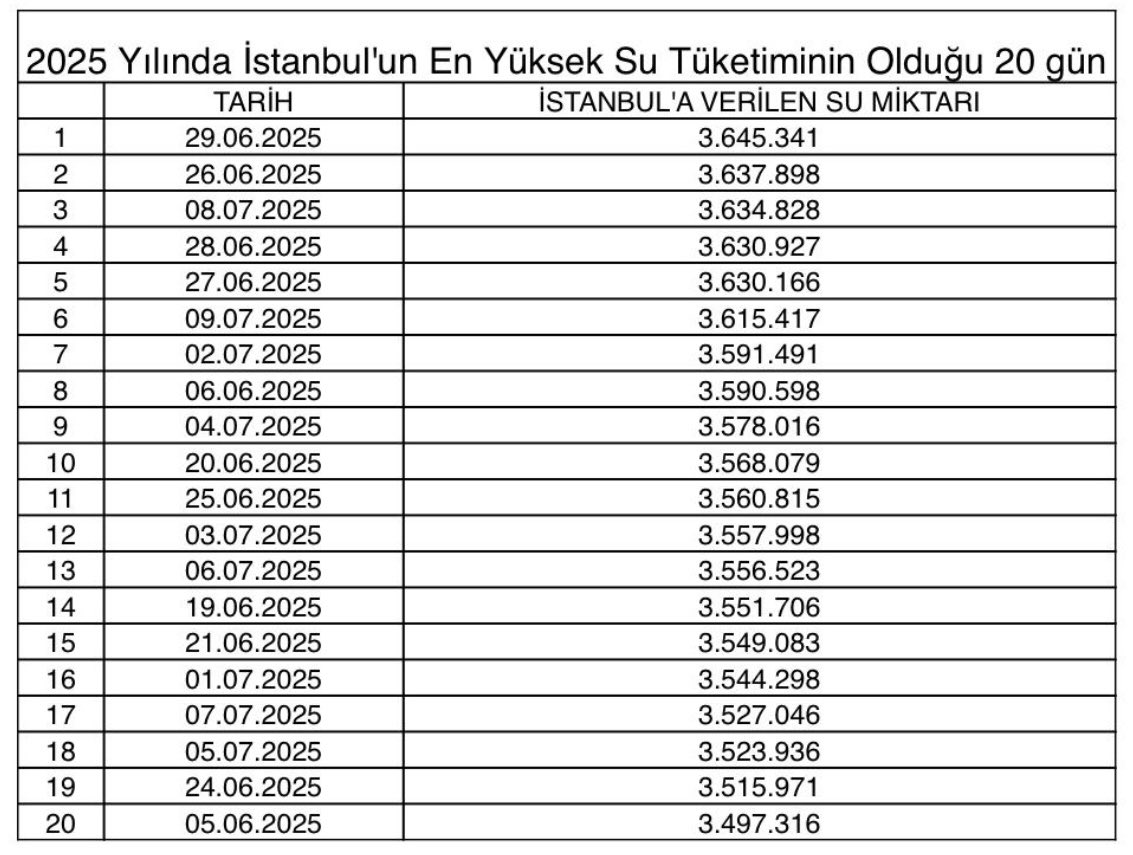 İstanbul’da günlük su tüketimimiz oldukça artmış olup, bölgemizde sıcaklıkların oldukça yükseldiği ve kuraklığın etkilerinin devam ettiği dikkate alınarak lütfen bireysel su kullanımımızı azaltalım.💦