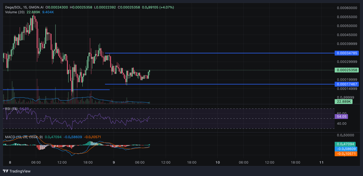 OneorNoneTrader's tweet photo. #DLMM $DEGE SOL pair. I'm in between the blue lines for my DLMM. https://t.co/LxR7UjwfOn