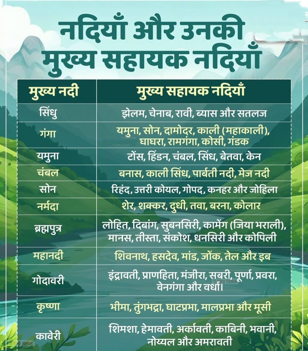 भारत की नदियाँ और उनकी सहायक नदियाँ

Important for UPPCS RO ARO, BPSC Prelims 2025 , SSC CGL