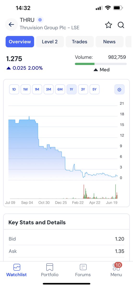 TopTradersADVFN's tweet image. #THRU paying premiums as no stock. Another Tops Bagger coming up. I did say was cheap other day. Company saved and lots of deals and contracts to come. 👀 It hit 2p last week on the £1m contract and now they have got funding there will be no stopping this rise now as investors