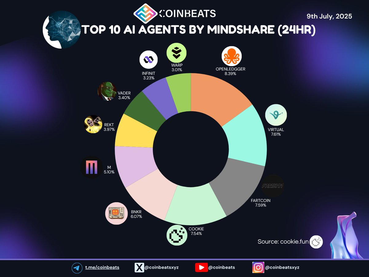CoinBeats Crypto Copilot (@coinbeatsxyz) on Twitter photo Top 10 AI Agent Projects by Mindshare (24hr)
Openledger has flipped Virtuals Protocol to become the AI agent project with the most mindshare in the last 24hrs. What is cooking <a href="/OpenledgerHQ/">Openledger</a>?
Here is the ranking of the top 10 AI agent projects by mindshare in the last 24hrs:
🥇 Top 10 AI Agent Projects by Mindshare (24hr)
Openledger has flipped Virtuals Protocol to become the AI agent project with the most mindshare in the last 24hrs. What is cooking <a href="/OpenledgerHQ/">Openledger</a>?
Here is the ranking of the top 10 AI agent projects by mindshare in the last 24hrs:
🥇