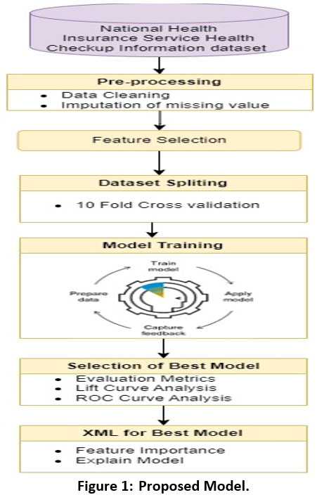 biomed_pharma's tweet image. Applying Explainable Machine Learning to Classify Smoking Status from Basic Health Biological Signals
Read the Article here: bit.ly/3GRBEXf
#Explainablemachinelearning #Featureimportance #Machinelearning #Modelprediction #Smoking #Biomedical #Pharmacology