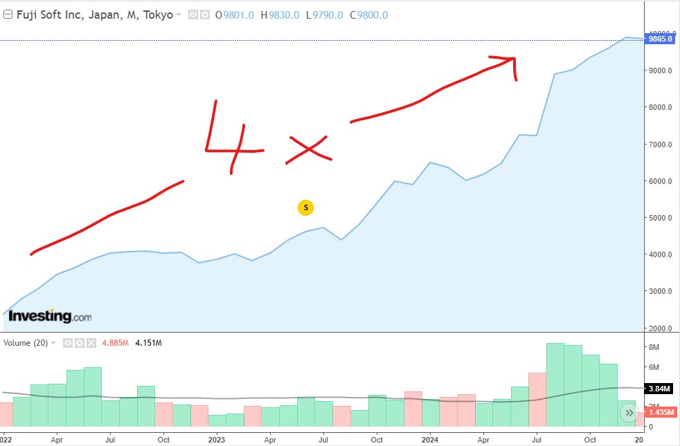 JamieHalse's tweet image. 💡 I made the mistake—so you don’t have to.
One key lesson from my time investing in Japanese equities: never underestimate the value a private equity buyer might see in a Japanese public company.
The combination of solid fundamentals, activist involvement, and a PE exit can…