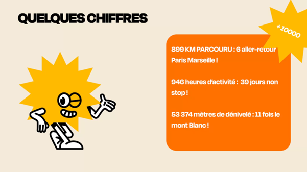 À l’occasion de la Semaine de la Qualité de Vie et des Conditions de Travail, nous avons organisé un challenge collectif et solidaire🤝 
Le principe : bouger, relever des défis en équipe pour débloquer un don à <a href="/ACF_France/">ActionContreLaFaim</a>.
👏 Bravo aux participant(e)s ! 
#QVCT #TeamBuilding #RSE