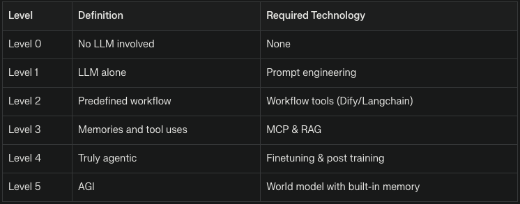 This framework hits the nail on the head. 💥

It explains exactly why relying solely on LLMs won’t cut it for domain-specific problems.

At DatraAI, we’re pushing hard at Level 4 — but we've also learned: not every scenario needs fine-tuning or a post-trained model.

It's all