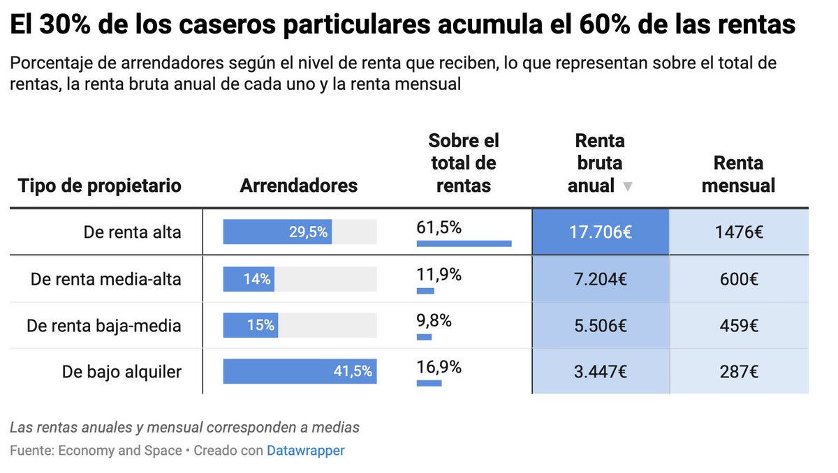 Solo el 9% de los hogares son "hogares de caseros".

Pero un tercio de ellos concentra el 60% de las rentas.
Están sobre todo en Madrid y Catalunya.

Este es el verdadero negocio del alquiler.

Una ley que baje los precios afectaría principalmente a esta minoría. Se puede hacer.