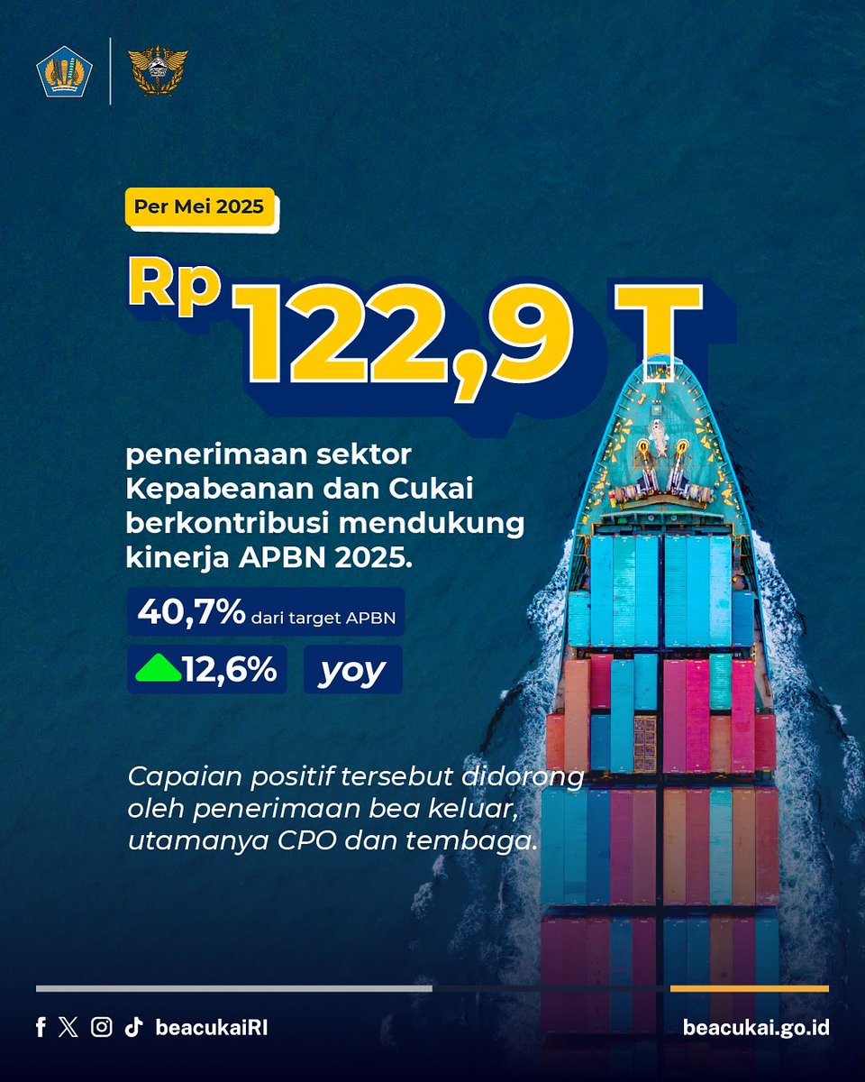 bctembilahan's tweet photo. Bea Cukai menunjukkan kinerja positif penerimaan dan pengawasan di tengah ketidakpastian ekonomi global.

Penerimaan kepabeanan dan cukai sampai dengan bulan Mei 2025 tumbuh sebesar 12,6 persen (yoy) yang didorong oleh penerimaan bea keluar dan cukai. https://t.co/0tpXQGnPdl