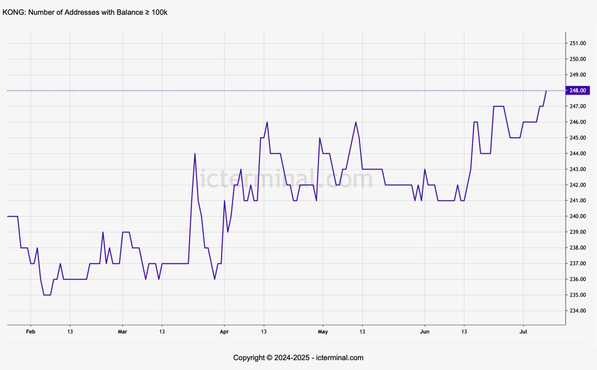 icterminal.com (@icterminal) on Twitter photo π The number of addresses holding β₯100,000 $KONG β the native token of <a href="/KongSwapX/">KongSwap π¦</a> on #ICP β just reached a new all-time high of 248.
Go to π icterminal.com/metrics.php?a=β¦ for live chart π The number of addresses holding β₯100,000 $KONG β the native token of <a href="/KongSwapX/">KongSwap π¦</a> on #ICP β just reached a new all-time high of 248.
Go to π icterminal.com/metrics.php?a=β¦ for live chart