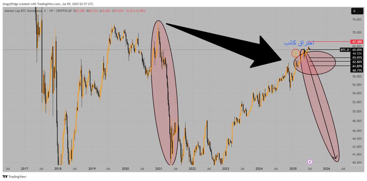 btcchart22's tweet image. BTC.D 📈

ي معشر الكربتو إذا حدث هذا السيناريو ابشررررو بالدبلات   
اصبرو شهرين -ثلاث اشهر 
🔥🔥🔥🔥🔥🔥🔥🔥

🚀🚀🚀🚀🚀🚀🚀🚀

🤌🤌🤌🤌🤌🤌🤌🤌
يبدو أن مؤشر الاستحواذ يقترب من مرحلة التصحيح الأخير مع احتمالية تصحيح قريبًا (حسب المعطيات). قد نشهد تكرارًا لسيناريو  2020-2021، مما…