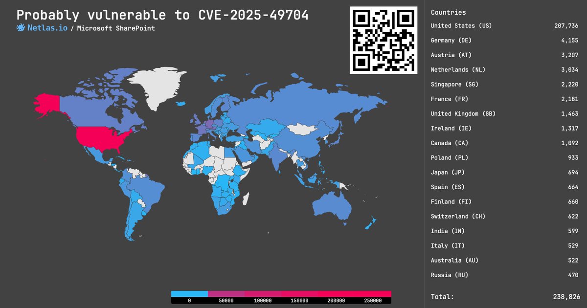 Netlas_io's tweet image. CVE-2025-49704: Code Injection in Microsoft SharePoint, 8.8 rating❗️

The vulnerability allows an authenticated attacker to execute code over the network.

Search at Netlas.io:
👉 Link: nt.ls/1egrV

#cybersecurity #vulnerability_map