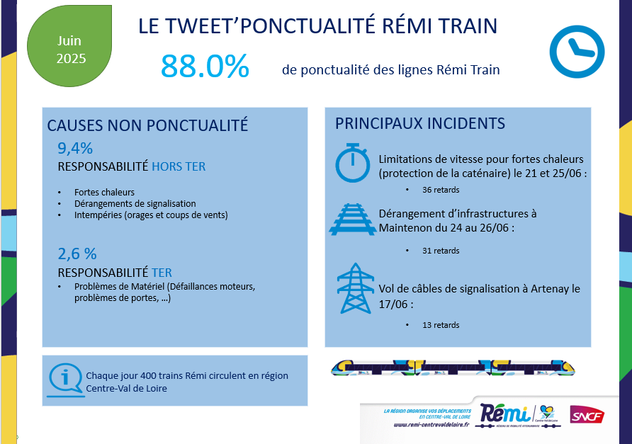 📊 🧐 Retrouvez le taux de ponctualité de vos trains #REMI sur le mois de Juin 2025 👇