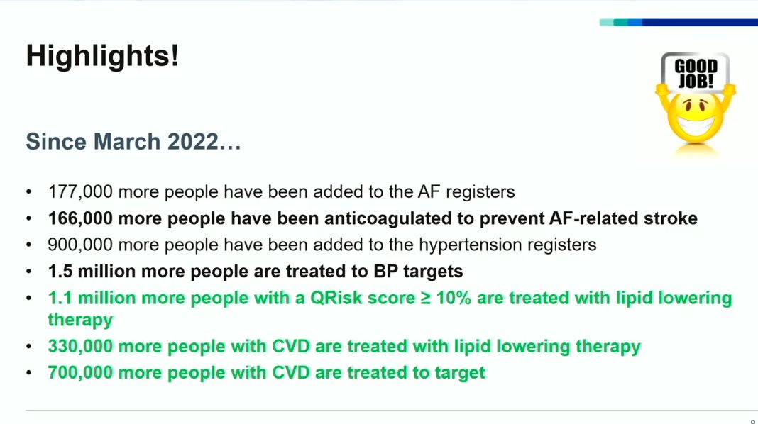 Úna O’Connor RGN MSc FHEA💙 (@unasnews) on Twitter photo Dr Helen Williams shared since 2022:
1.5m more treated to #BP target
1.1m more with #QRISK ≥10%
330,000 more with CVD treated with LLT
700,00 more with CVD treated to target
#hukconf
#lipids #AtrialFibrillation #CVD #CVDPrevention #CardioTwitter <a href="/Gpnsnn/">💙GPN Student and Nurse Network🌈</a> #hukconf Dr Helen Williams shared since 2022:
1.5m more treated to #BP target
1.1m more with #QRISK ≥10%
330,000 more with CVD treated with LLT
700,00 more with CVD treated to target
#hukconf
#lipids #AtrialFibrillation #CVD #CVDPrevention #CardioTwitter <a href="/Gpnsnn/">💙GPN Student and Nurse Network🌈</a> #hukconf