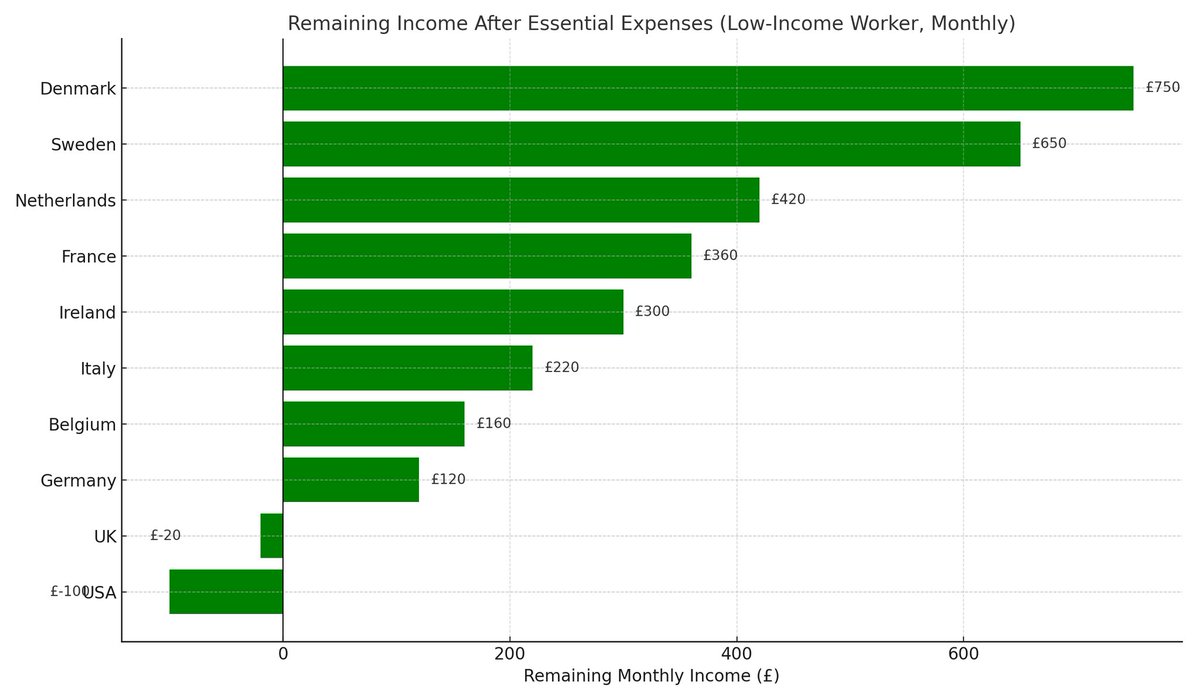 <a href="/sandieshoes/">sandieshoes 🇬🇧</a> <a href="/Liseylox/">Lise</a> <a href="/montie/">Tim Montgomerie 🇬🇧</a> A single Brit living alone &amp; working a 40hr minimum wage job has -£20 to spend after all outgoings (based on £800pm rent &amp; £69pw food/groceries). Yet these fraudster fakeugees have ALL expenses paid and given £200pm spending money on us while doing absolutely FA! It must stop!