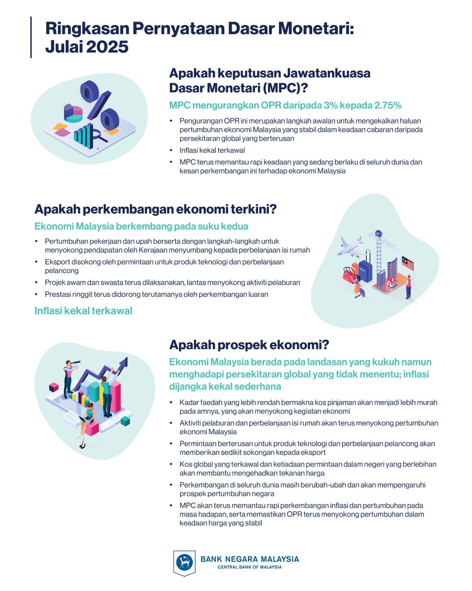 Jawatankuasa Dasar Monetari (Monetary Policy Committee, MPC) Bank Negara Malaysia membuat keputusan untuk menurunkan Kadar Dasar Semalaman (Overnight Policy Rate, OPR) kepada 2.75%.

Baca Penyataan Dasar Monetari melalui bnm.gov.my/mps0725pr
__

The Monetary Policy Committee