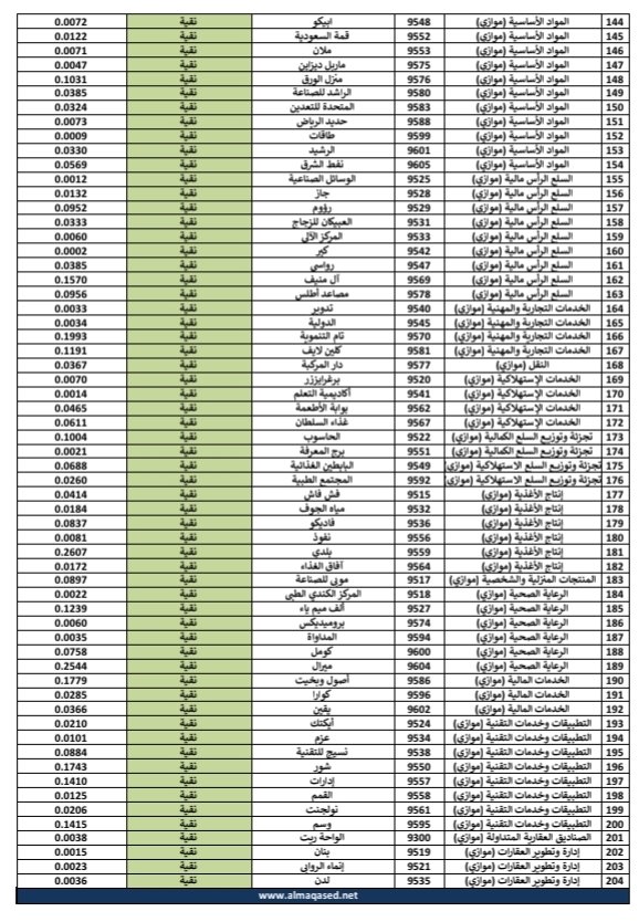 ABU_KHALED2021's tweet photo. قائمة الشيخ الدكتور محمد بن سعود العصيمي للأسهم النقية والمختلطة والغير متوافقة،
حتى نهاية شهر ٨ لعام ٢٠٢٤م ونسبة التطهير لكل سهم✓ https://t.co/Z3ejTB5Vei