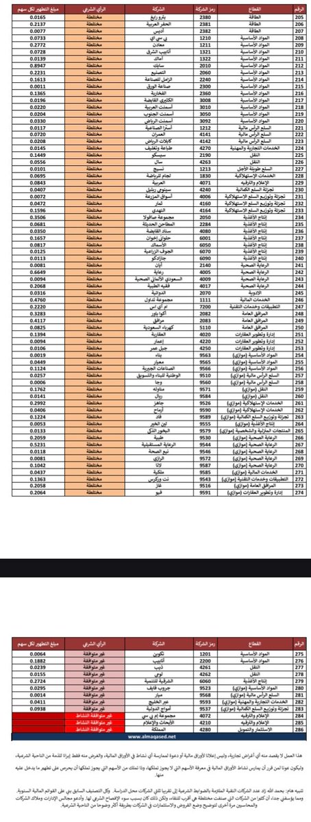 قائمة الشيخ الدكتور محمد بن سعود العصيمي للأسهم النقية والمختلطة والغير متوافقة،
حتى نهاية شهر ٨ لعام ٢٠٢٤م ونسبة التطهير لكل سهم✓